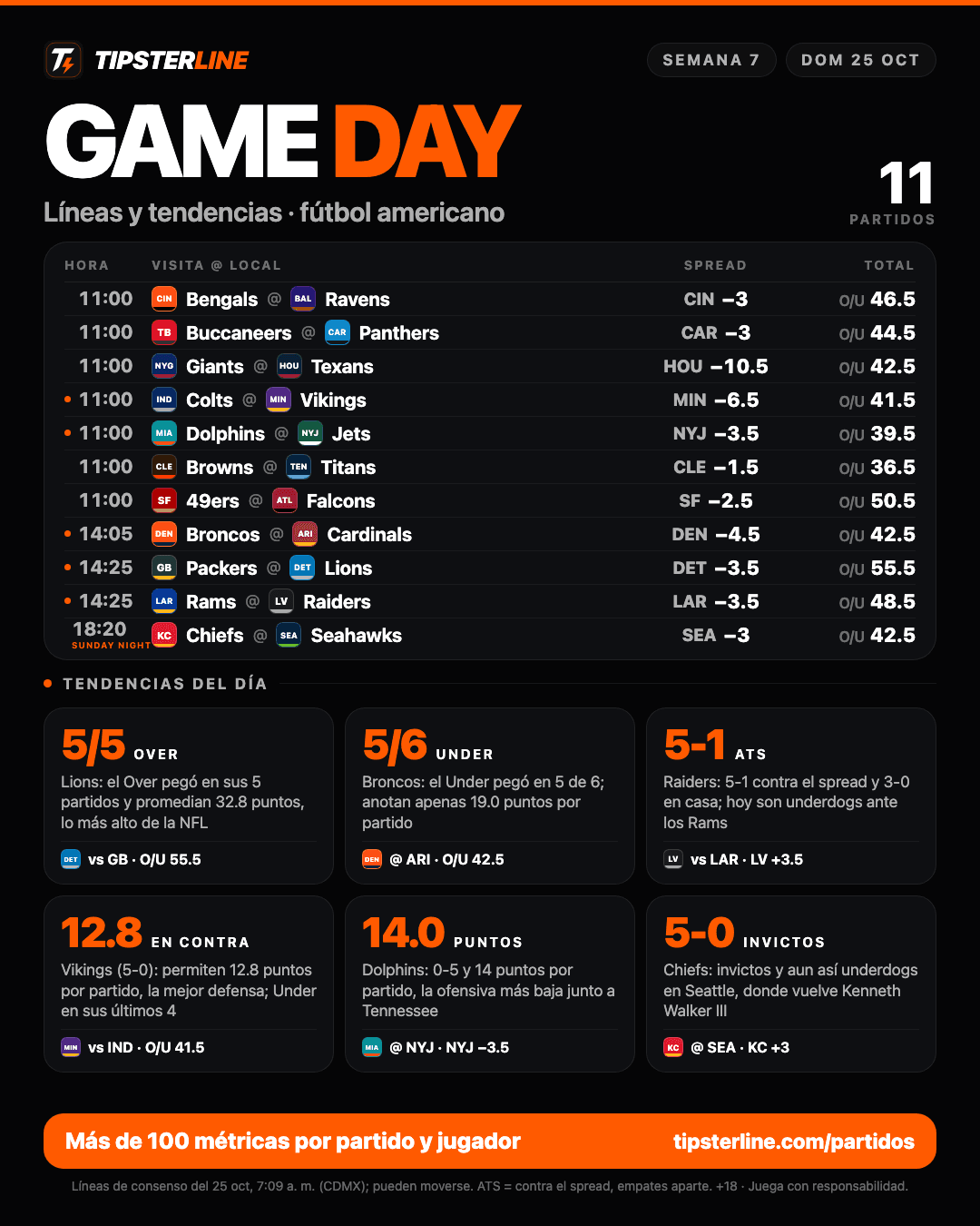 Flyer Game Day NFL de la Semana 7, 25 de octubre de 2026, con las líneas de los 11 partidos del domingo y 6 tendencias